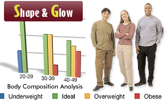 Shape & Glow Viman Nagar - Pay Rs 499 & get rid of obesity with a slimming package worth Rs 7000 at Shape & Glow.